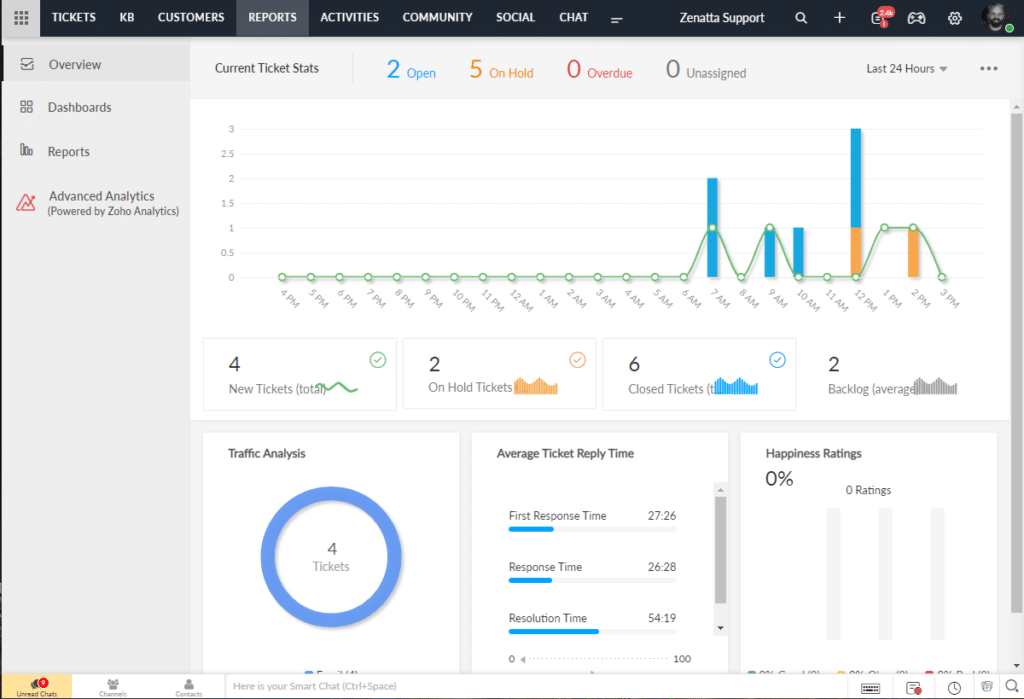 Zoho Desk Reports Dashboard