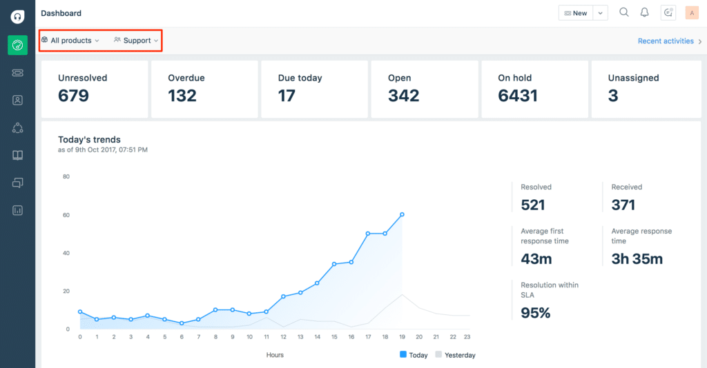 Freshdesk Dashboard