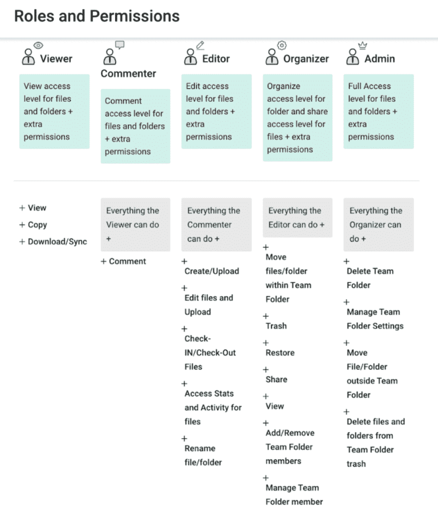 Roles and Permissions